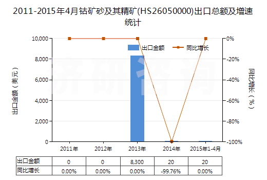 2011-2015年4月鈷礦砂及其精礦(HS26050000)出口總額及增速統(tǒng)計(jì)